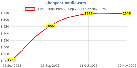 myntra.com JUGG JUGG JEEYO Mandarin Collar Straight Kurta & Pyjamas jugg jugg jeeyo Price History Graph from 22 Sep 2025 to 21 Nov 2025