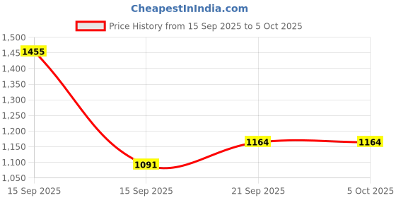 myntra.com JUGG JUGG JEEYO Men Checked Printed Thread Work Kurta jugg jugg jeeyo Price History Graph from 15 Sep 2025 to 5 Oct 2025