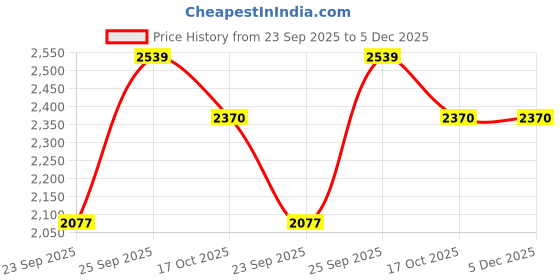 myntra.com JUGG JUGG JEEYO Men Embroidered Mandarin Collar Kurta Set jugg jugg jeeyo Price History Graph from 23 Sep 2025 to 5 Dec 2025
