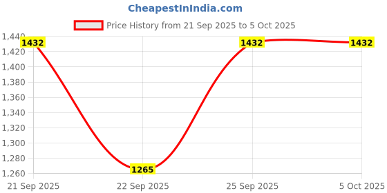 myntra.com JUGG JUGG JEEYO Men Embroidered Regular Thread Work Kurta with Pyjamas jugg jugg jeeyo Price History Graph from 21 Sep 2025 to 4 Oct 2025