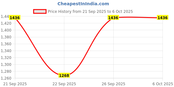 myntra.com JUGG JUGG JEEYO Men Ethnic Motifs Printed Kurta with Pyjamas jugg jugg jeeyo Price History Graph from 21 Sep 2025 to 5 Oct 2025