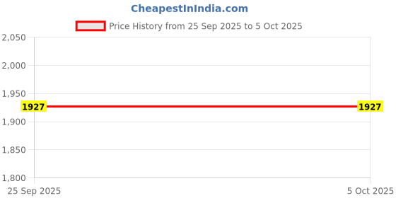 myntra.com JUGG JUGG JEEYO Men Ethnic Motifs Regular Kurta with Pyjamas jugg jugg jeeyo Price History Graph from 25 Sep 2025 to 5 Oct 2025