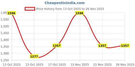 myntra.com JUGG JUGG JEEYO Men Geometric Printed Kurta jugg jugg jeeyo Price History Graph from 13 Oct 2025 to 26 Nov 2025
