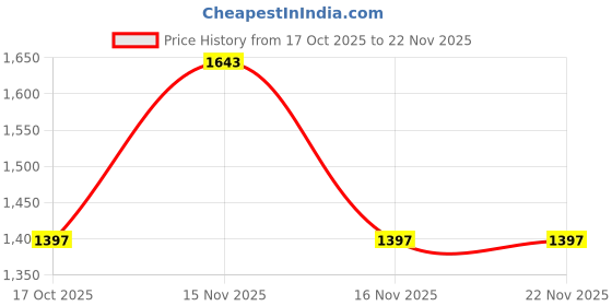 myntra.com JUGG JUGG JEEYO Men Self Design Regular Fit Full Sleeve Straight Kurta jugg jugg jeeyo Price History Graph from 17 Oct 2025 to 22 Nov 2025