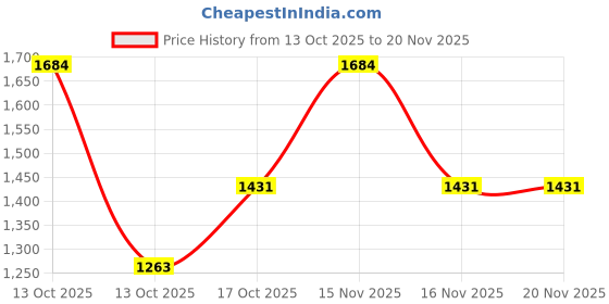 myntra.com JUGG JUGG JEEYO Men Self Design Regular Fit Full Sleeve Straight Kurta jugg jugg jeeyo Price History Graph from 13 Oct 2025 to 20 Nov 2025