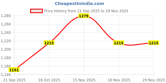 myntra.com JUGG JUGG JEEYO Men Woven Design Mandairan Collar Kurta jugg jugg jeeyo Price History Graph from 21 Sep 2025 to 29 Nov 2025