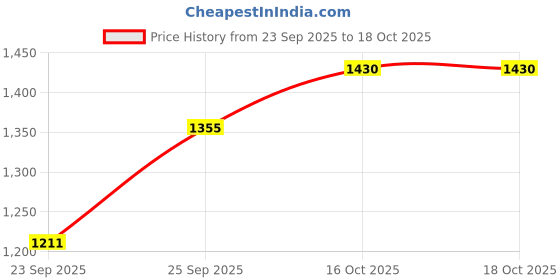 myntra.com JUGG JUGG JEEYO Self Design Pure Cotton Mandarin Collar Straight Kurta & Pyjamas jugg jugg jeeyo Price History Graph from 23 Sep 2025 to 16 Oct 2025
