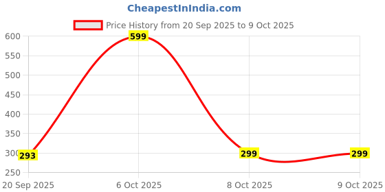 myntra.com JUGNU TEXTILES Bra Full Coverage Lightly Padded jugnu textiles Price History Graph from 20 Sep 2025 to 8 Oct 2025