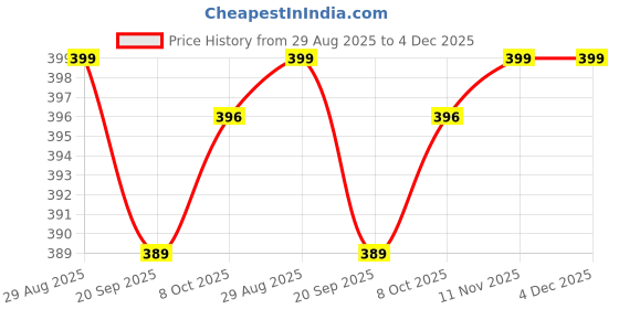 myntra.com JUGNU TEXTILES Pack Of 3 Lightly Padded Full Coverage Sports Bras jugnu textiles Price History Graph from 29 Aug 2025 to 4 Dec 2025
