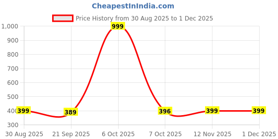 myntra.com JUGNU TEXTILES Pack Of 3 Lightly Padded Full Coverage Sports Bras jugnu textiles Price History Graph from 30 Aug 2025 to 30 Nov 2025