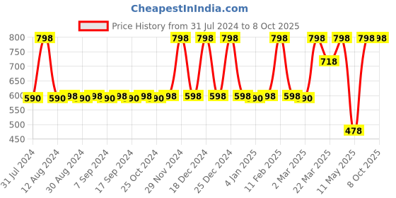myntra.com JUICE Color Luxe 2-Pcs Transfer proof Lip Color - 5ml Each - M01-M17 juice Price History Graph from 31 Jul 2024 to 7 Oct 2025