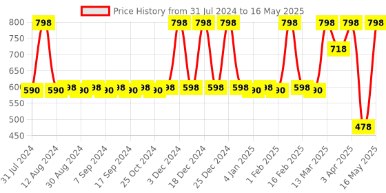 myntra.com JUICE Color Luxe 2-Pcs Transfer proof Lip Color - 5ml Each - M11-M18 juice Price History Graph from 31 Jul 2024 to 16 May 2025