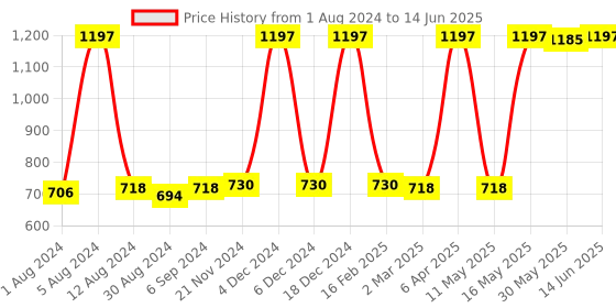myntra.com JUICE Color Luxe 3-Pcs Transfer proof Lip Color - 5ml Each - M06-M14-M16 juice Price History Graph from 1 Aug 2024 to 14 Jun 2025