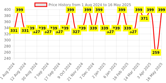 myntra.com JUICE Color Luxe Bio Retinol Moisturising SPF15 Matte Lipstick 2.5ml - Shade M02 juice Price History Graph from 1 Aug 2024 to 16 May 2025