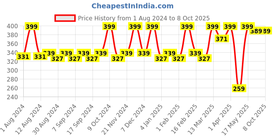 myntra.com JUICE Color Luxe Bio Retinol Moisturising SPF15 Matte Lipstick 2.5ml - Shade M03 juice Price History Graph from 1 Aug 2024 to 8 Oct 2025