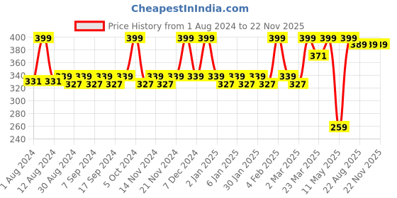 myntra.com JUICE Color Luxe Bio Retinol Moisturising SPF15 Matte Lipstick 2.5ml - Shade M04 juice Price History Graph from 1 Aug 2024 to 22 Nov 2025