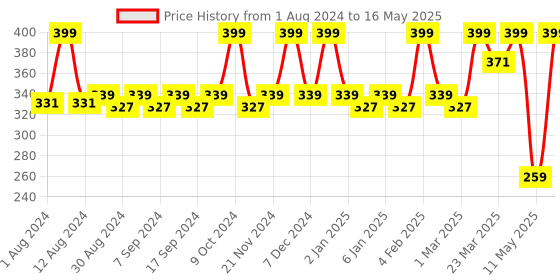 myntra.com JUICE Color Luxe Bio Retinol Moisturising SPF15 Matte Lipstick 2.5ml - Shade M08 juice Price History Graph from 1 Aug 2024 to 16 May 2025