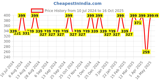myntra.com JUICE Color Luxe HD Shine & Moisturizing Lip Color with Bio Retinol 2.5ml - Pink Berry G04 juice Price History Graph from 10 Jul 2024 to 16 Oct 2025