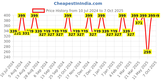 myntra.com JUICE Color Luxe HD Shine & Moisturizing Lip Color with Bio Retinol 2.5ml - Warm Red G02 juice Price History Graph from 10 Jul 2024 to 6 Oct 2025