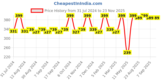 myntra.com JUICE Color Luxe Long Lasting SPF 15 Liquid Lipstick 2.5ml - Cherry Pop M07 juice Price History Graph from 31 Jul 2024 to 21 Nov 2025
