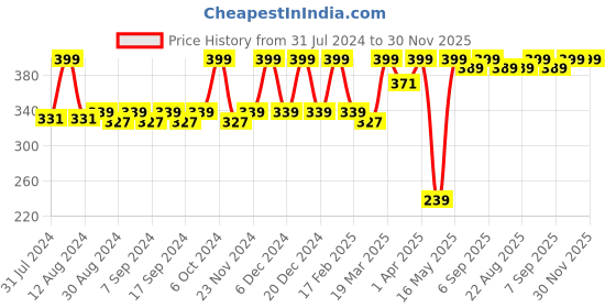 myntra.com JUICE Color Luxe Long Lasting SPF 15 Liquid Lipstick 2.5ml - Red Head M06 juice Price History Graph from 31 Jul 2024 to 29 Nov 2025