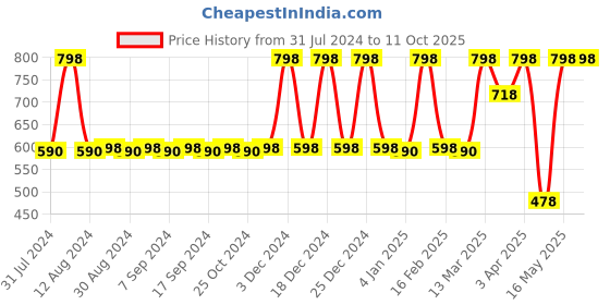 myntra.com JUICE Color Luxe Set Of 2 SPF 15 Matte Lipstick-2.5ml Each-Mocha Lust M02-Maroon Bliss M08 juice Price History Graph from 31 Jul 2024 to 11 Oct 2025