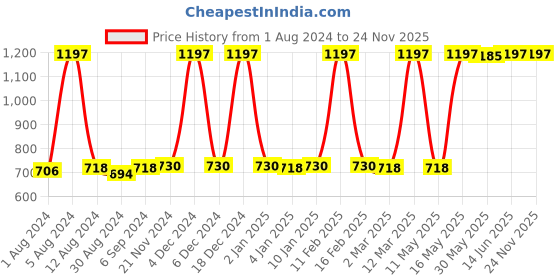 myntra.com JUICE Color Luxe Set Of 3 Matte Lipstick - 2.5ml Each-Pink Desire-Nude Staple-Lovely Lilac juice Price History Graph from 1 Aug 2024 to 23 Nov 2025