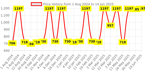 myntra.com JUICE Color Luxe Set Of 3 SPF 15 Matte Lipstick - 2.5ml Each-M01-M04-M15 juice Price History Graph from 1 Aug 2024 to 14 Jun 2025