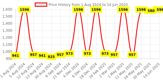 myntra.com JUICE Color Luxe Set Of 4 SPF 15 Matte Lipstick - 2.5ml Each-M03-M06-M09-M10 juice Price History Graph from 1 Aug 2024 to 14 Jun 2025