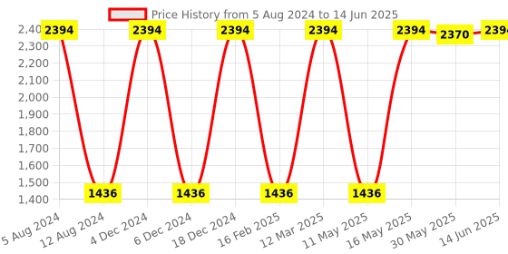 myntra.com JUICE Color Luxe Set Of 6 SPF 15 Matte Lipstick - 2.5ml Each-M18-M16-M12-M11-M02-M08 juice Price History Graph from 5 Aug 2024 to 14 Jun 2025