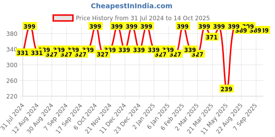 myntra.com JUICE Color Luxe SPF 15 Matte Lipstick with Bio Retinol & Shea 2.5ml - Flirty Berry M15 juice Price History Graph from 31 Jul 2024 to 13 Oct 2025