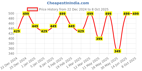 myntra.com JUICE Color Max Non Transfer Lightweight Lipstick- 2.3 g- Barely Pink- M16 juice Price History Graph from 22 Dec 2024 to 8 Oct 2025
