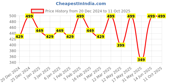 myntra.com JUICE Color Max Non Transfer Lightweight Lipstick- 2.3 g- Caramelized-M18 juice Price History Graph from 20 Dec 2024 to 11 Oct 2025