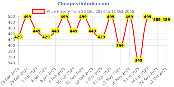 myntra.com JUICE Color Max Non Transfer Lightweight Lipstick- 2.3 g- Chestnut Charm- M12 juice Price History Graph from 23 Dec 2024 to 11 Oct 2025