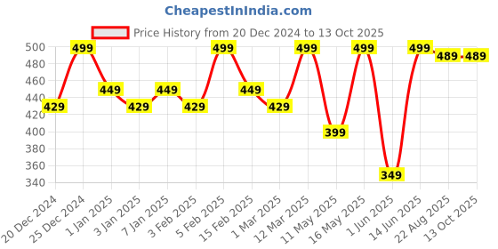 myntra.com JUICE Color Max Non Transfer Lightweight Lipstick- 2.3 g- Plum-Tastic-M14 juice Price History Graph from 20 Dec 2024 to 13 Oct 2025