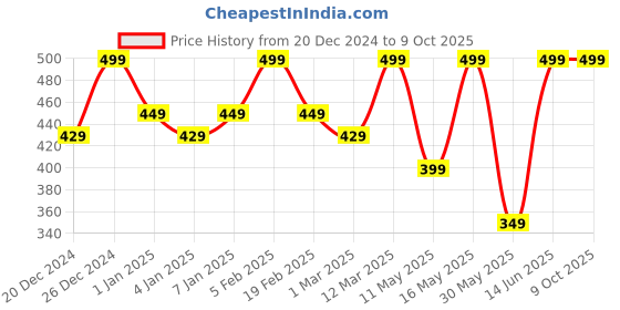 myntra.com JUICE Color Max Non Transfer Lipstick- 2.3 g- Firecracker-M06 juice Price History Graph from 20 Dec 2024 to 7 Oct 2025