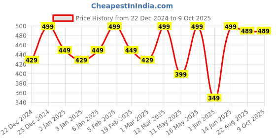 myntra.com JUICE Color Max Non-Transfer Matte Lipstick - 2.3 g- Brew-tiful - M19 juice Price History Graph from 22 Dec 2024 to 8 Oct 2025