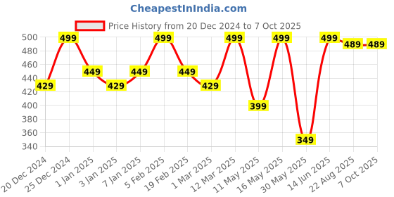 myntra.com JUICE Color Max Non-Transfer Matte Lipstick - 2.3 g - Cocoa Kiss- M02 juice Price History Graph from 20 Dec 2024 to 7 Oct 2025
