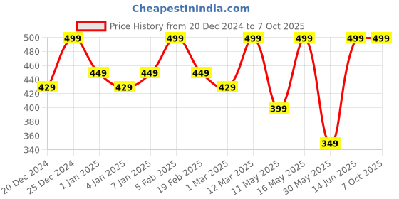 myntra.com JUICE Color Max Non-Transfer Matte Lipstick - 2.3 g - Mauve On! - M13 juice Price History Graph from 20 Dec 2024 to 6 Oct 2025