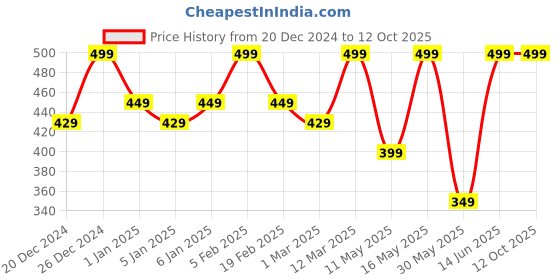 myntra.com JUICE Color Max Non-Transfer Matte Lipstick - 2.3 g- Mulberry Magic - M15 juice Price History Graph from 20 Dec 2024 to 12 Oct 2025
