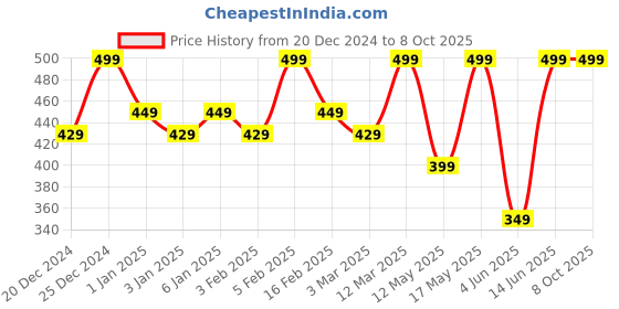 myntra.com JUICE Color Max Non-Transfer Matte Lipstick - 2.3 g - Mulled Wine - M08 juice Price History Graph from 20 Dec 2024 to 7 Oct 2025