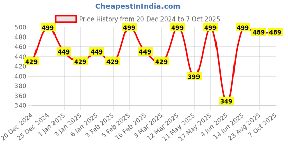 myntra.com JUICE Color Max Non-Transfer Matte Lipstick - 2.3 g - Muted Whisper- M20 juice Price History Graph from 20 Dec 2024 to 6 Oct 2025