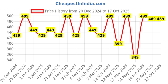 myntra.com JUICE Color Max Non-Transfer Matte Lipstick - 2.3 g- Plum Royale - M10 juice Price History Graph from 20 Dec 2024 to 16 Oct 2025