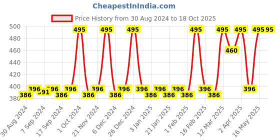 myntra.com JUICE High Gloss & 80% more pigmented Nail Polish 25ml juice Price History Graph from 30 Aug 2024 to 18 Oct 2025