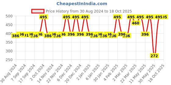 myntra.com JUICE High Gloss & 80% More Pigmented Nail Polish 25ml juice Price History Graph from 30 Aug 2024 to 18 Oct 2025