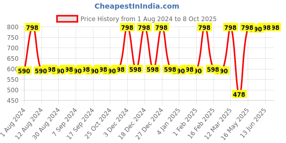 myntra.com JUICE Kiss Sensation Set Of 2 Lipstick-8gm Each Red Rebel - M01 & Red Carpet - M02 juice Price History Graph from 1 Aug 2024 to 8 Oct 2025