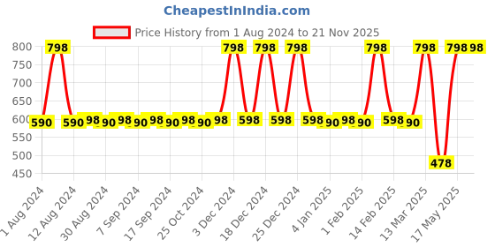 myntra.com JUICE Kiss Sensation Set Of 2 Lipstick With Bio Retinol-4g Each-M02-M05 juice Price History Graph from 1 Aug 2024 to 20 Nov 2025