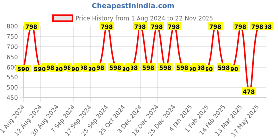 myntra.com JUICE Kiss Sensation Set Of 2 Lipstick With Bio Retinol-4g Each-M17-M18 juice Price History Graph from 1 Aug 2024 to 22 Nov 2025