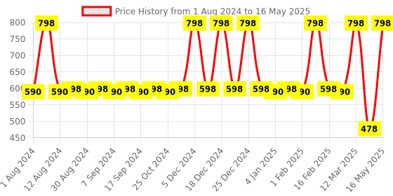 myntra.com JUICE Kiss Sensation Set Of 2 Lipstick With Bio Retinol - 4g Each-  M22-M24 juice Price History Graph from 1 Aug 2024 to 16 May 2025