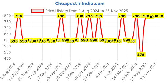 myntra.com JUICE Kiss Sensation Set Of 2 Long Lasting Lipsticks - 8 gm Each - M03-M09 juice Price History Graph from 1 Aug 2024 to 22 Nov 2025